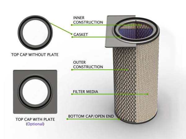 A detailed structure of air dust filter cartridge