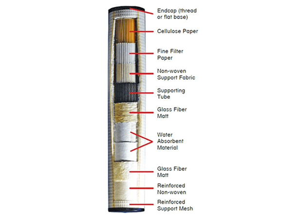 A detailed structure of coalescing filter element.